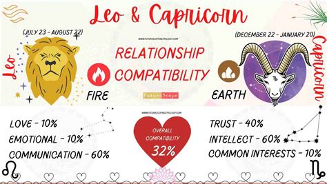 capricorn and leo compatibility 2022